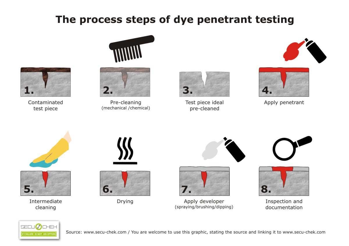 Gelişmiş Penetrant Testi Uygulamaları için İpuçları ve⁢ Öneriler