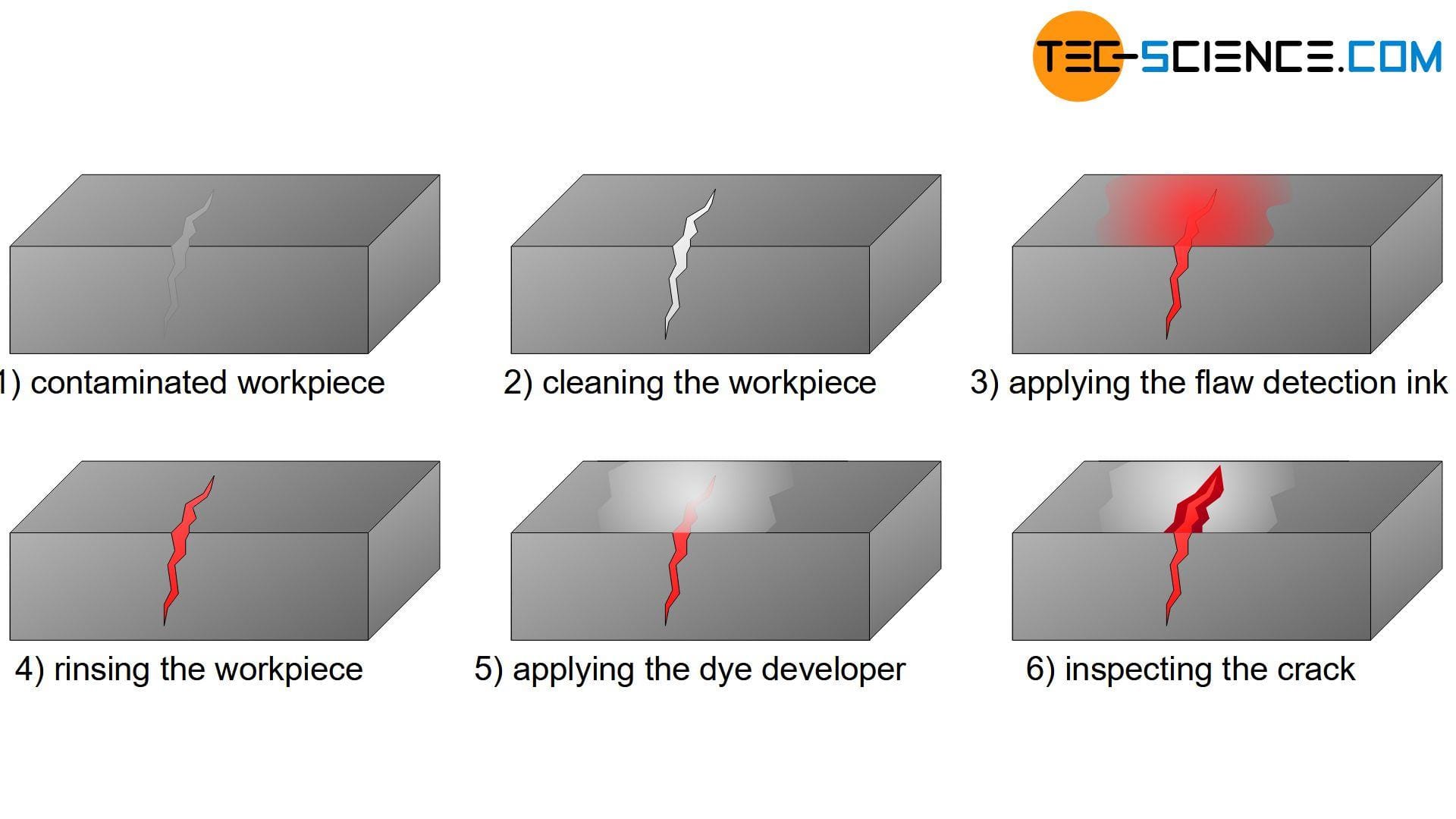 Endüstriyel Üretimde Penetrant‌ Testinin Temelleri ve Uygulama Alanları